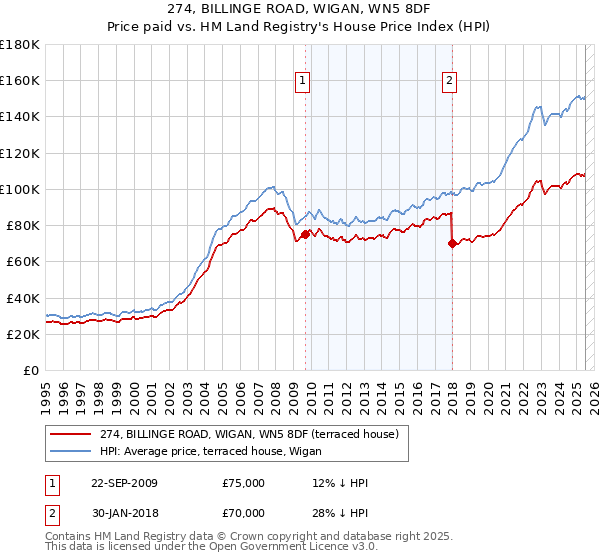 274, BILLINGE ROAD, WIGAN, WN5 8DF: Price paid vs HM Land Registry's House Price Index
