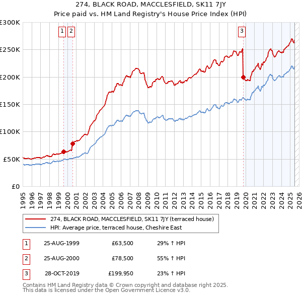 274, BLACK ROAD, MACCLESFIELD, SK11 7JY: Price paid vs HM Land Registry's House Price Index