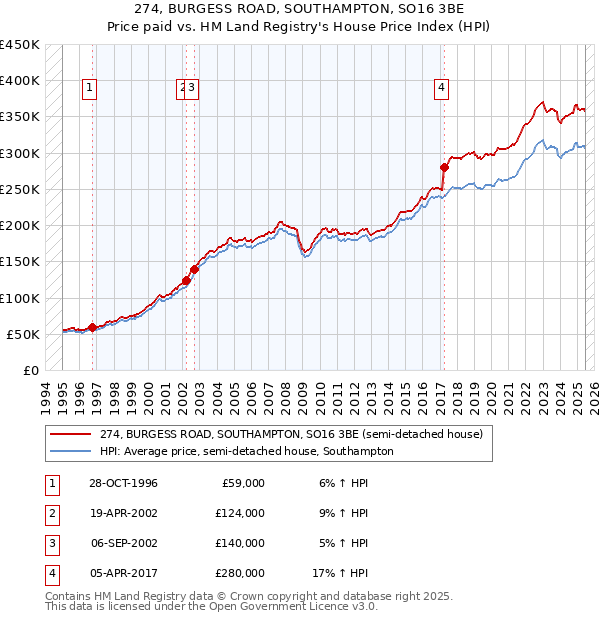274, BURGESS ROAD, SOUTHAMPTON, SO16 3BE: Price paid vs HM Land Registry's House Price Index