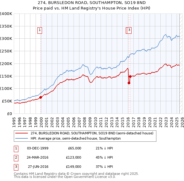 274, BURSLEDON ROAD, SOUTHAMPTON, SO19 8ND: Price paid vs HM Land Registry's House Price Index