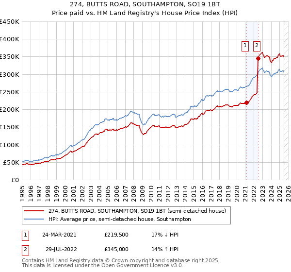 274, BUTTS ROAD, SOUTHAMPTON, SO19 1BT: Price paid vs HM Land Registry's House Price Index
