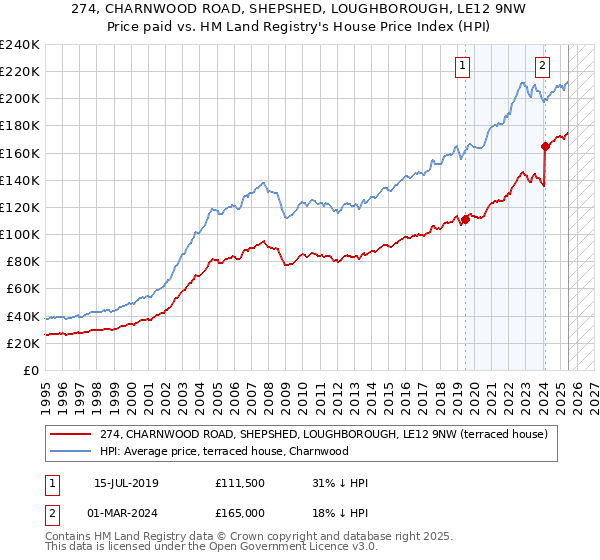 274, CHARNWOOD ROAD, SHEPSHED, LOUGHBOROUGH, LE12 9NW: Price paid vs HM Land Registry's House Price Index