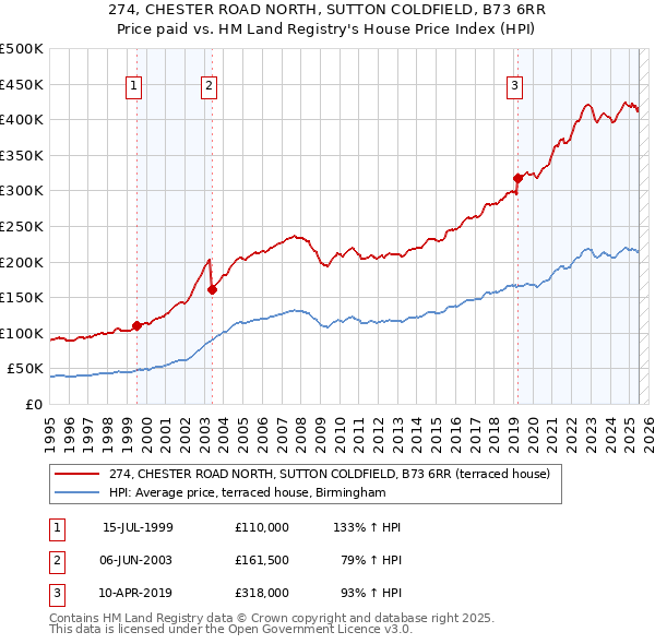 274, CHESTER ROAD NORTH, SUTTON COLDFIELD, B73 6RR: Price paid vs HM Land Registry's House Price Index