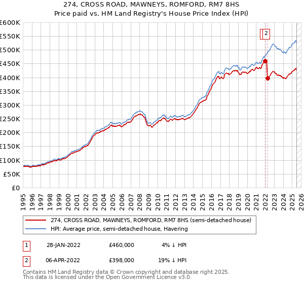 274, CROSS ROAD, MAWNEYS, ROMFORD, RM7 8HS: Price paid vs HM Land Registry's House Price Index
