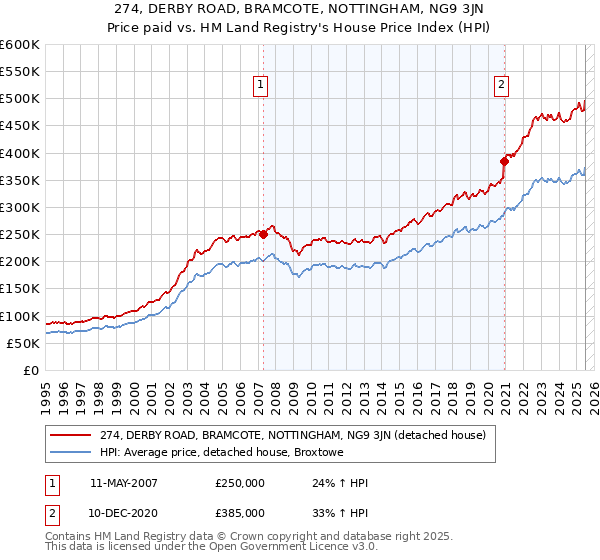 274, DERBY ROAD, BRAMCOTE, NOTTINGHAM, NG9 3JN: Price paid vs HM Land Registry's House Price Index