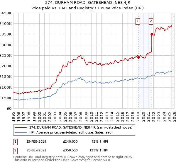 274, DURHAM ROAD, GATESHEAD, NE8 4JR: Price paid vs HM Land Registry's House Price Index