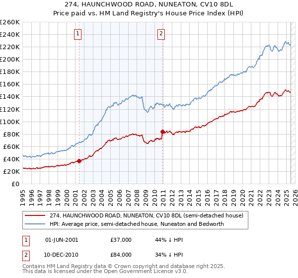 274, HAUNCHWOOD ROAD, NUNEATON, CV10 8DL: Price paid vs HM Land Registry's House Price Index