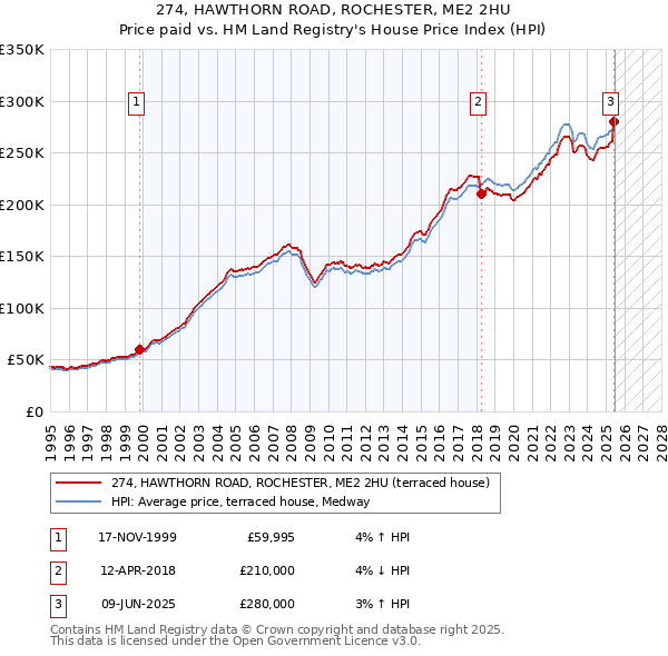 274, HAWTHORN ROAD, ROCHESTER, ME2 2HU: Price paid vs HM Land Registry's House Price Index