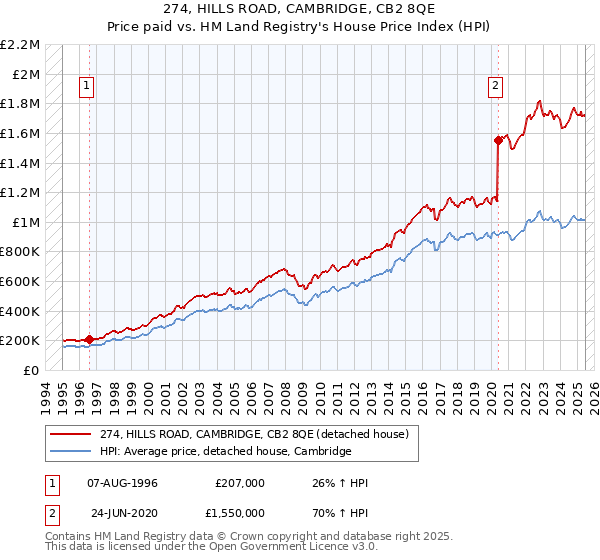 274, HILLS ROAD, CAMBRIDGE, CB2 8QE: Price paid vs HM Land Registry's House Price Index