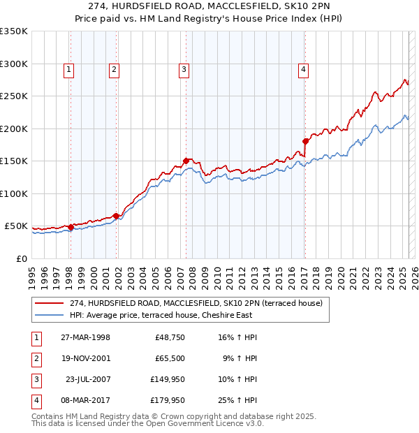 274, HURDSFIELD ROAD, MACCLESFIELD, SK10 2PN: Price paid vs HM Land Registry's House Price Index
