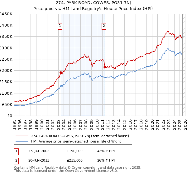 274, PARK ROAD, COWES, PO31 7NJ: Price paid vs HM Land Registry's House Price Index