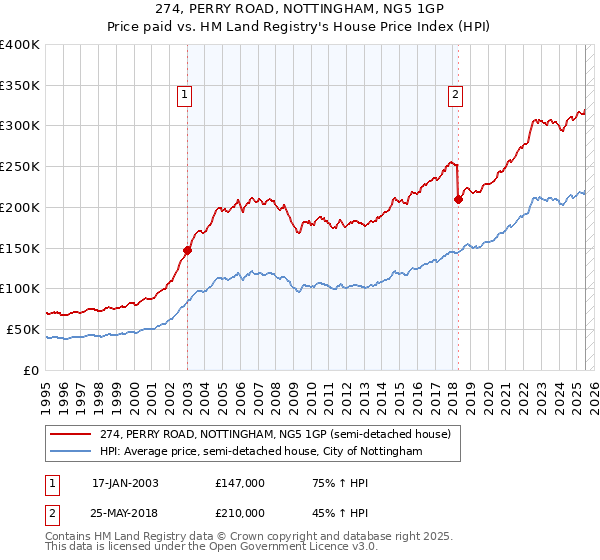 274, PERRY ROAD, NOTTINGHAM, NG5 1GP: Price paid vs HM Land Registry's House Price Index
