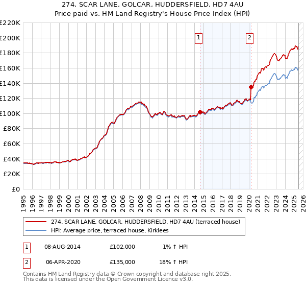 274, SCAR LANE, GOLCAR, HUDDERSFIELD, HD7 4AU: Price paid vs HM Land Registry's House Price Index