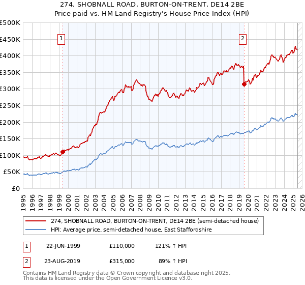274, SHOBNALL ROAD, BURTON-ON-TRENT, DE14 2BE: Price paid vs HM Land Registry's House Price Index