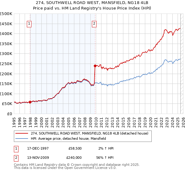 274, SOUTHWELL ROAD WEST, MANSFIELD, NG18 4LB: Price paid vs HM Land Registry's House Price Index