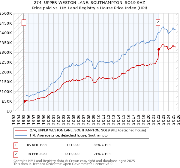 274, UPPER WESTON LANE, SOUTHAMPTON, SO19 9HZ: Price paid vs HM Land Registry's House Price Index
