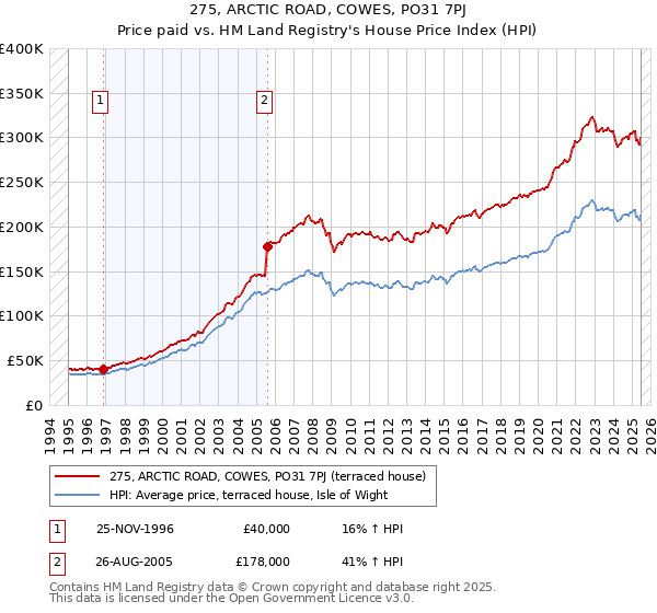 275, ARCTIC ROAD, COWES, PO31 7PJ: Price paid vs HM Land Registry's House Price Index