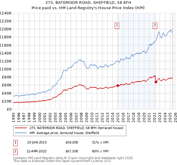 275, BATEMOOR ROAD, SHEFFIELD, S8 8FH: Price paid vs HM Land Registry's House Price Index