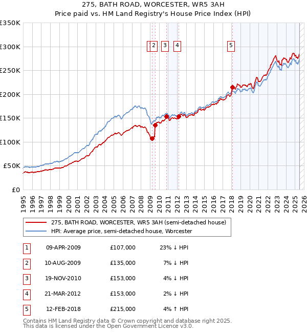 275, BATH ROAD, WORCESTER, WR5 3AH: Price paid vs HM Land Registry's House Price Index