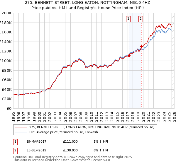 275, BENNETT STREET, LONG EATON, NOTTINGHAM, NG10 4HZ: Price paid vs HM Land Registry's House Price Index