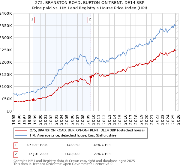 275, BRANSTON ROAD, BURTON-ON-TRENT, DE14 3BP: Price paid vs HM Land Registry's House Price Index