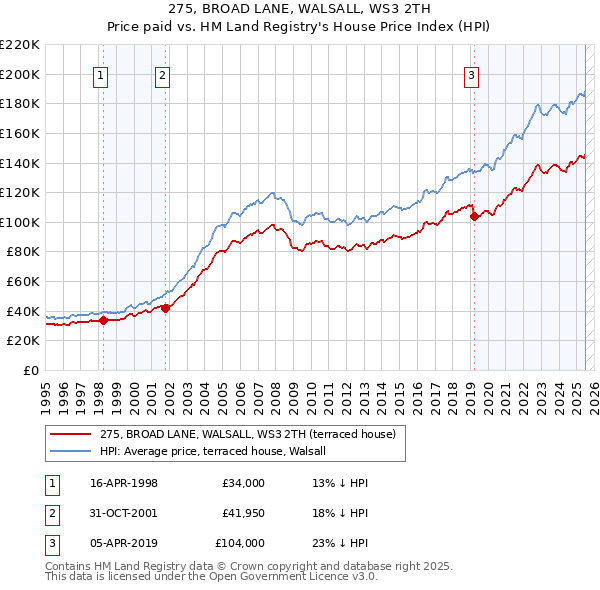275, BROAD LANE, WALSALL, WS3 2TH: Price paid vs HM Land Registry's House Price Index