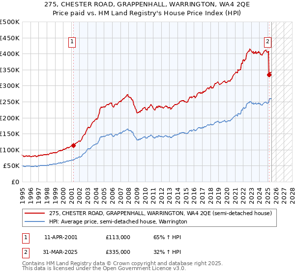 275, CHESTER ROAD, GRAPPENHALL, WARRINGTON, WA4 2QE: Price paid vs HM Land Registry's House Price Index