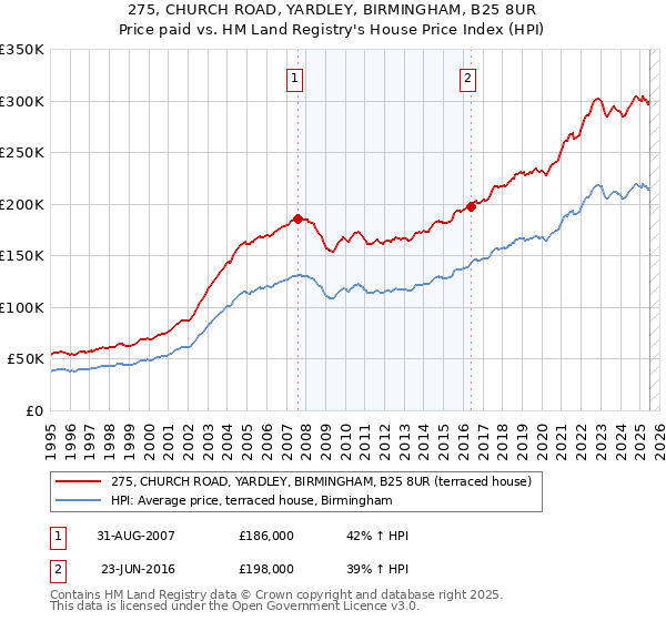 275, CHURCH ROAD, YARDLEY, BIRMINGHAM, B25 8UR: Price paid vs HM Land Registry's House Price Index