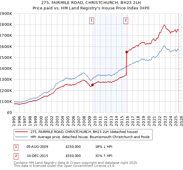 275, FAIRMILE ROAD, CHRISTCHURCH, BH23 2LH: Price paid vs HM Land Registry's House Price Index