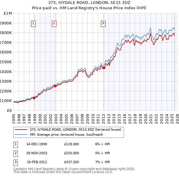 275, IVYDALE ROAD, LONDON, SE15 3DZ: Price paid vs HM Land Registry's House Price Index