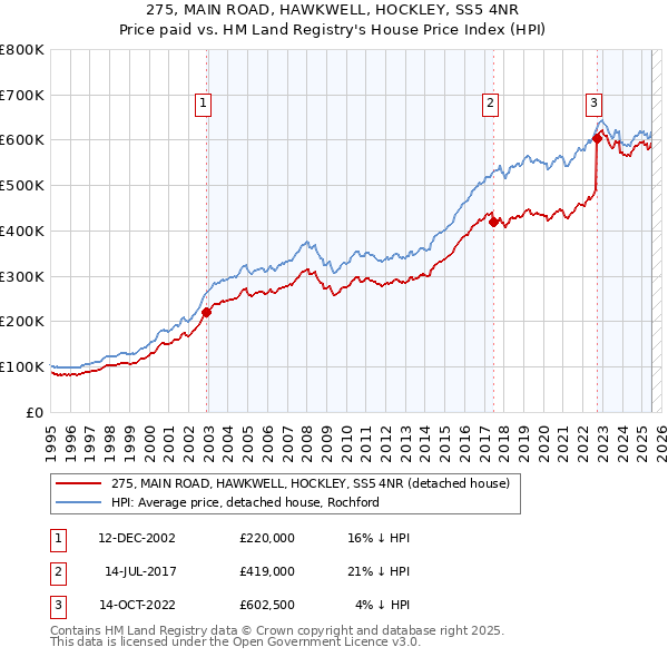 275, MAIN ROAD, HAWKWELL, HOCKLEY, SS5 4NR: Price paid vs HM Land Registry's House Price Index