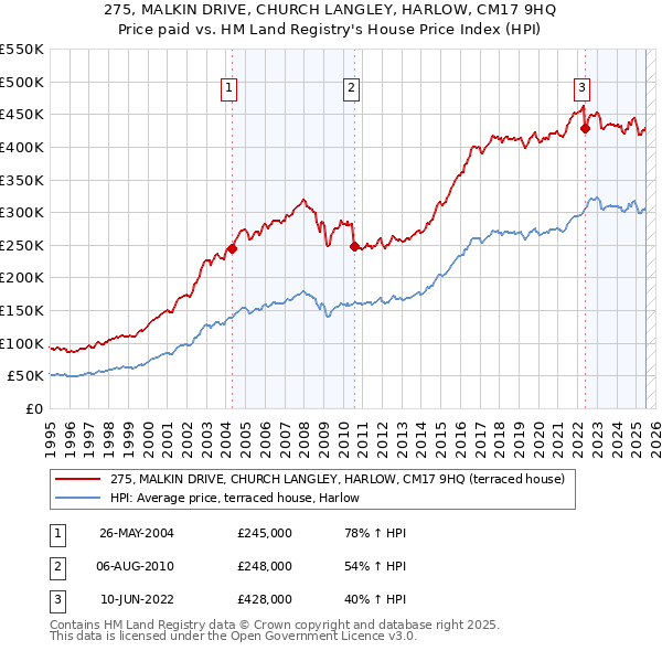 275, MALKIN DRIVE, CHURCH LANGLEY, HARLOW, CM17 9HQ: Price paid vs HM Land Registry's House Price Index