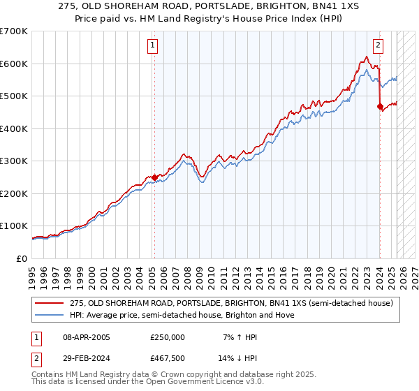 275, OLD SHOREHAM ROAD, PORTSLADE, BRIGHTON, BN41 1XS: Price paid vs HM Land Registry's House Price Index