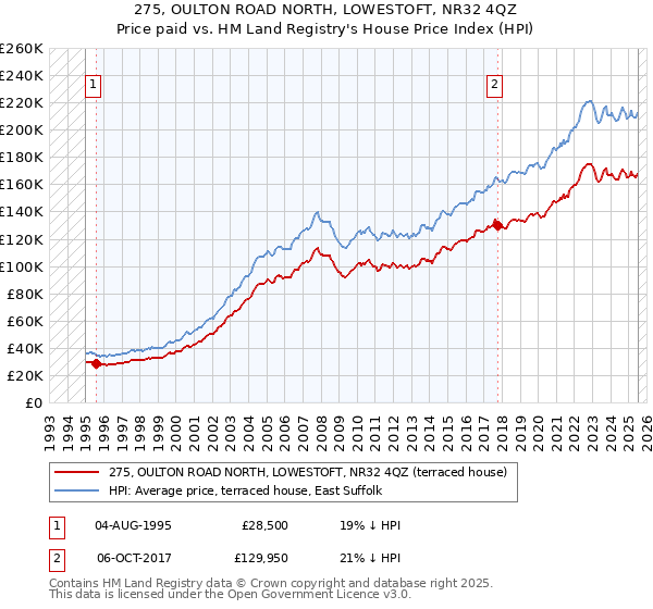 275, OULTON ROAD NORTH, LOWESTOFT, NR32 4QZ: Price paid vs HM Land Registry's House Price Index