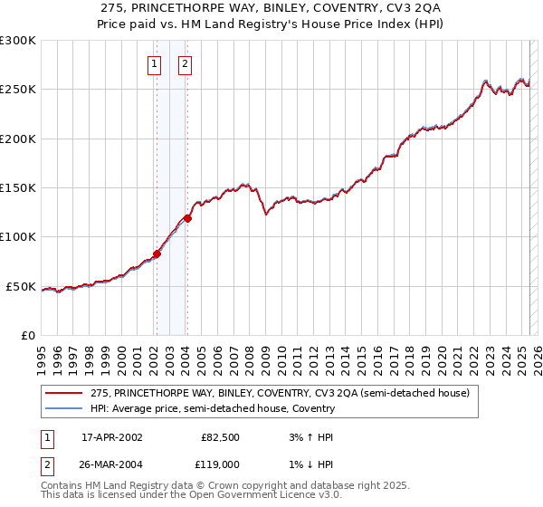 275, PRINCETHORPE WAY, BINLEY, COVENTRY, CV3 2QA: Price paid vs HM Land Registry's House Price Index