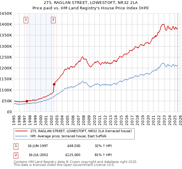 275, RAGLAN STREET, LOWESTOFT, NR32 2LA: Price paid vs HM Land Registry's House Price Index