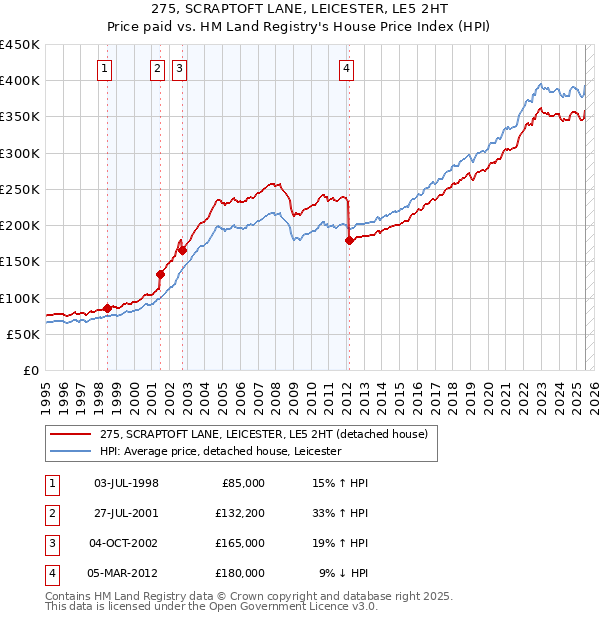 275, SCRAPTOFT LANE, LEICESTER, LE5 2HT: Price paid vs HM Land Registry's House Price Index