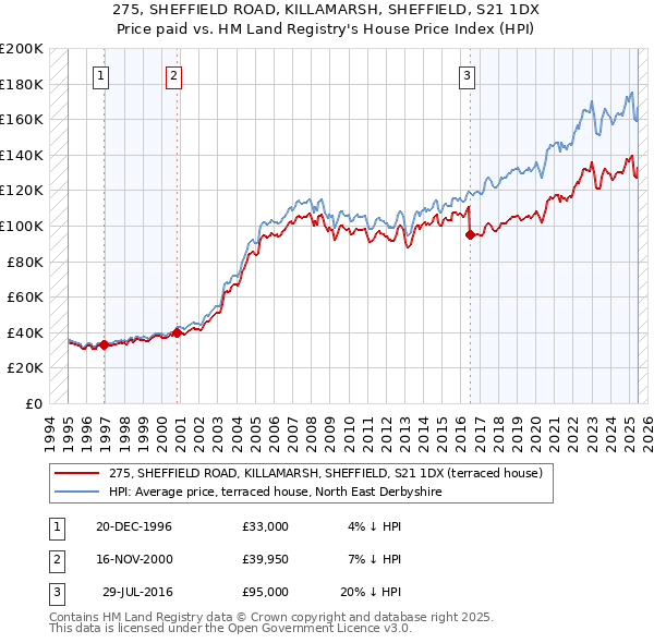 275, SHEFFIELD ROAD, KILLAMARSH, SHEFFIELD, S21 1DX: Price paid vs HM Land Registry's House Price Index