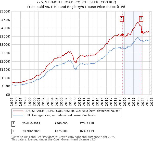 275, STRAIGHT ROAD, COLCHESTER, CO3 9EQ: Price paid vs HM Land Registry's House Price Index