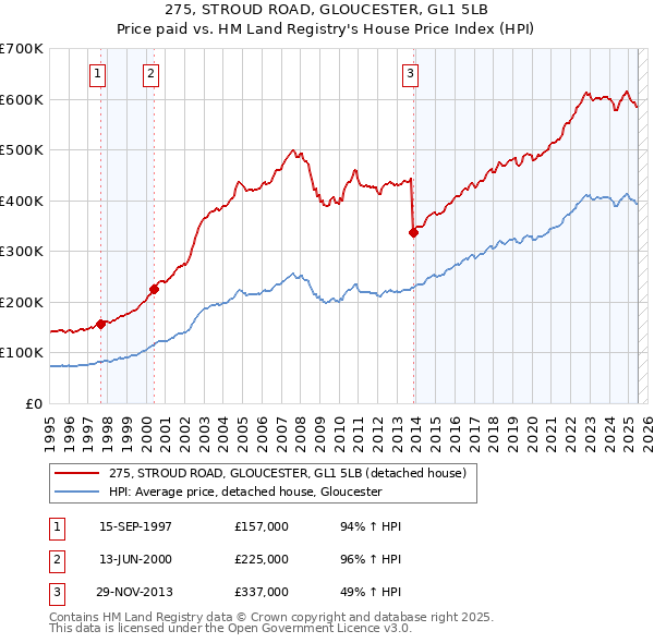 275, STROUD ROAD, GLOUCESTER, GL1 5LB: Price paid vs HM Land Registry's House Price Index