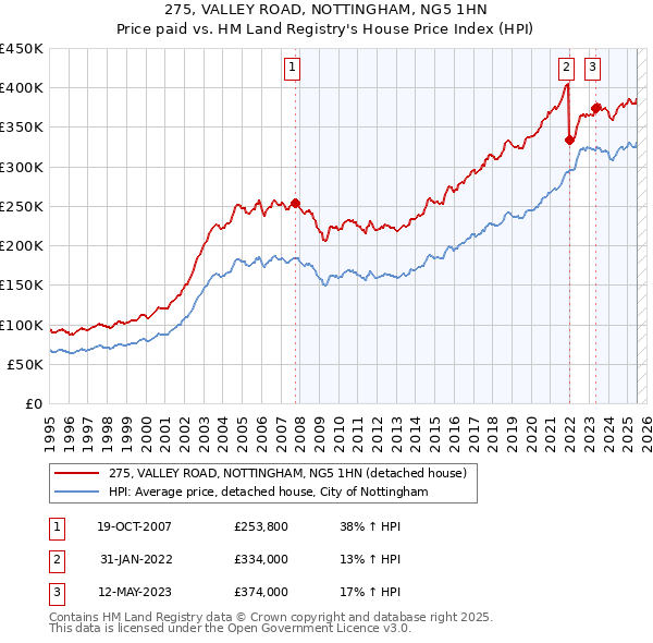 275, VALLEY ROAD, NOTTINGHAM, NG5 1HN: Price paid vs HM Land Registry's House Price Index
