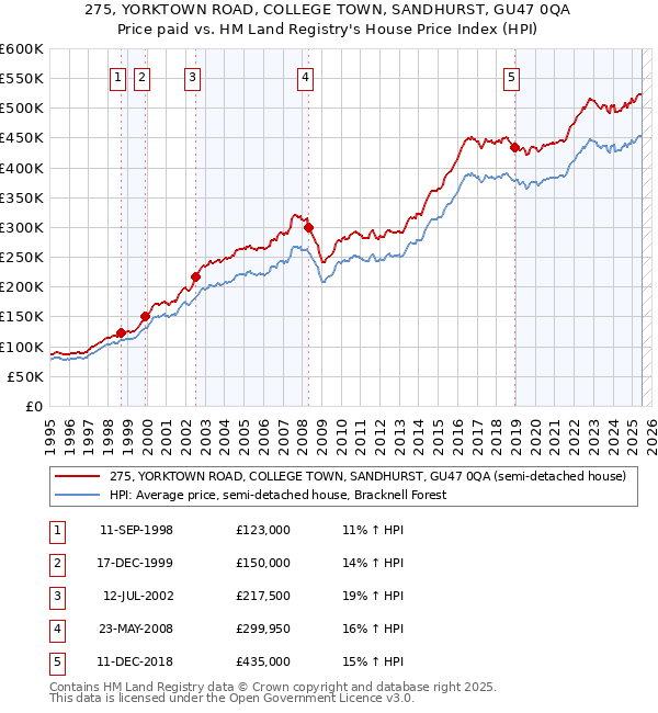 275, YORKTOWN ROAD, COLLEGE TOWN, SANDHURST, GU47 0QA: Price paid vs HM Land Registry's House Price Index