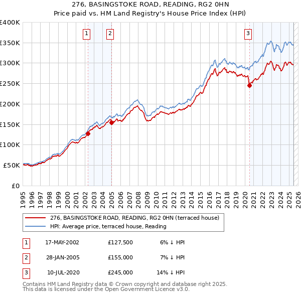 276, BASINGSTOKE ROAD, READING, RG2 0HN: Price paid vs HM Land Registry's House Price Index