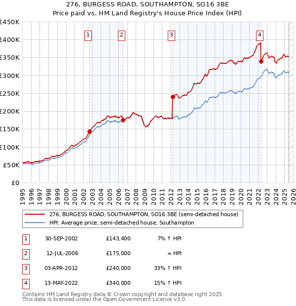 276, BURGESS ROAD, SOUTHAMPTON, SO16 3BE: Price paid vs HM Land Registry's House Price Index