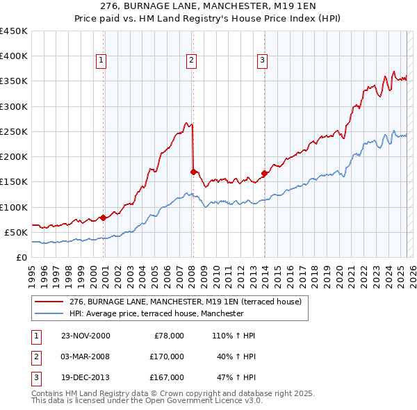 276, BURNAGE LANE, MANCHESTER, M19 1EN: Price paid vs HM Land Registry's House Price Index