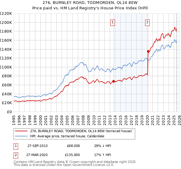 276, BURNLEY ROAD, TODMORDEN, OL14 8EW: Price paid vs HM Land Registry's House Price Index