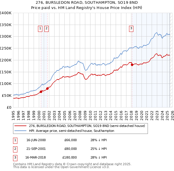 276, BURSLEDON ROAD, SOUTHAMPTON, SO19 8ND: Price paid vs HM Land Registry's House Price Index