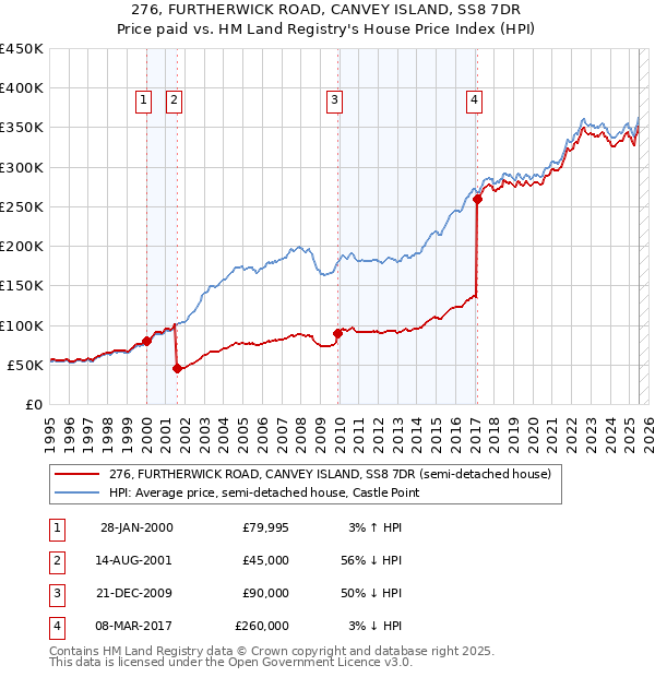 276, FURTHERWICK ROAD, CANVEY ISLAND, SS8 7DR: Price paid vs HM Land Registry's House Price Index