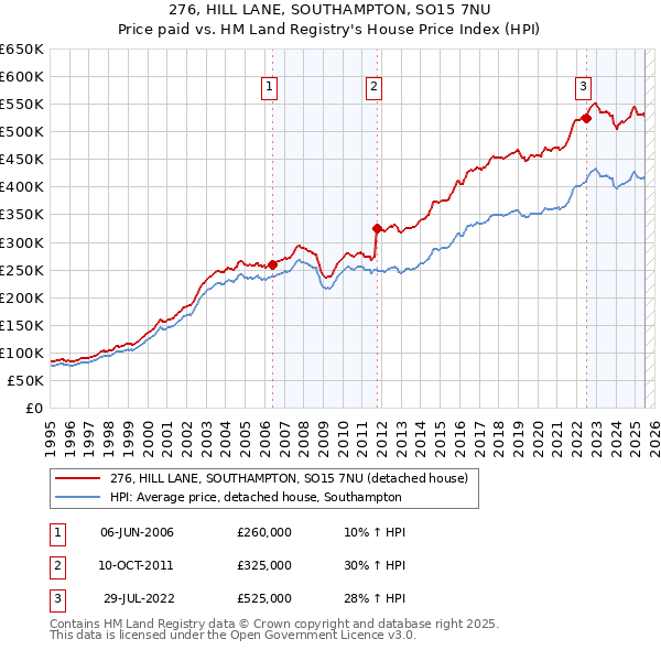 276, HILL LANE, SOUTHAMPTON, SO15 7NU: Price paid vs HM Land Registry's House Price Index