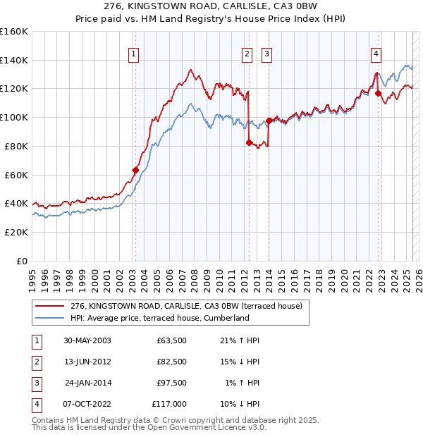 276, KINGSTOWN ROAD, CARLISLE, CA3 0BW: Price paid vs HM Land Registry's House Price Index